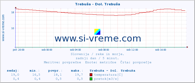 POVPREČJE :: Trebuša - Dol. Trebuša :: temperatura | pretok | višina :: zadnji dan / 5 minut.