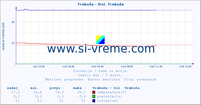 POVPREČJE :: Trebuša - Dol. Trebuša :: temperatura | pretok | višina :: zadnji dan / 5 minut.