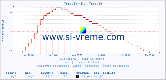 POVPREČJE :: Trebuša - Dol. Trebuša :: temperatura | pretok | višina :: zadnji dan / 5 minut.