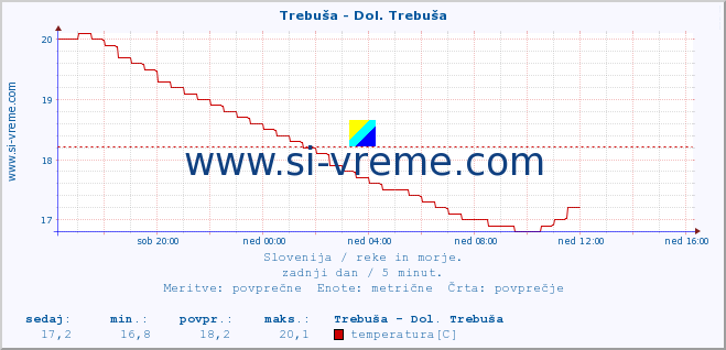 POVPREČJE :: Trebuša - Dol. Trebuša :: temperatura | pretok | višina :: zadnji dan / 5 minut.