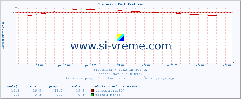 POVPREČJE :: Trebuša - Dol. Trebuša :: temperatura | pretok | višina :: zadnji dan / 5 minut.