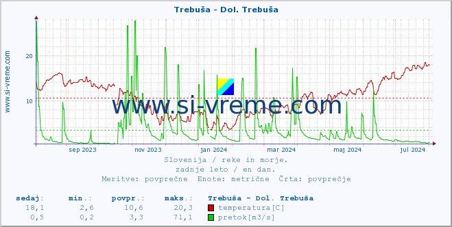 POVPREČJE :: Trebuša - Dol. Trebuša :: temperatura | pretok | višina :: zadnje leto / en dan.