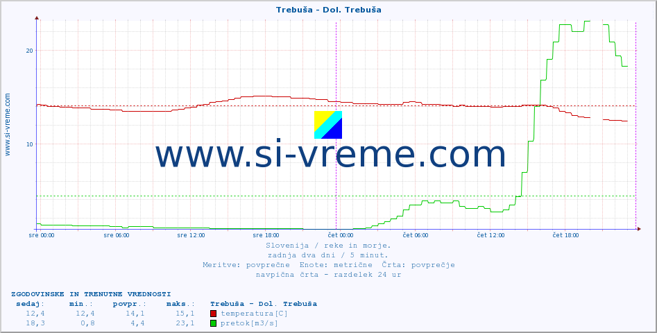 POVPREČJE :: Trebuša - Dol. Trebuša :: temperatura | pretok | višina :: zadnja dva dni / 5 minut.