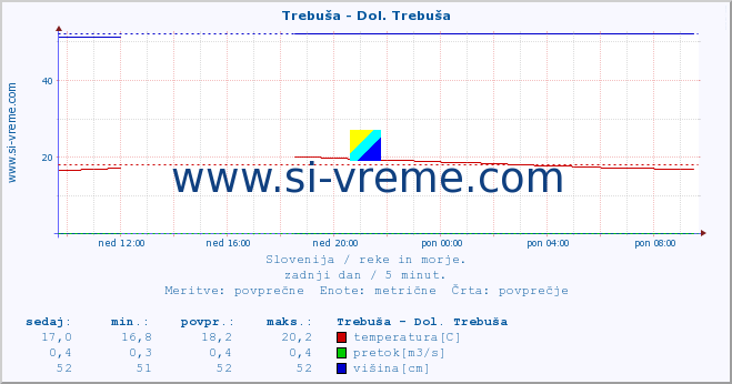 POVPREČJE :: Trebuša - Dol. Trebuša :: temperatura | pretok | višina :: zadnji dan / 5 minut.