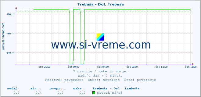 POVPREČJE :: Trebuša - Dol. Trebuša :: temperatura | pretok | višina :: zadnji dan / 5 minut.