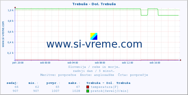 POVPREČJE :: Trebuša - Dol. Trebuša :: temperatura | pretok | višina :: zadnji dan / 5 minut.