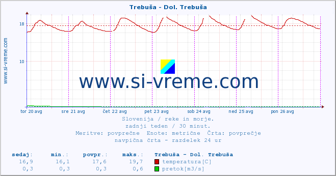 POVPREČJE :: Trebuša - Dol. Trebuša :: temperatura | pretok | višina :: zadnji teden / 30 minut.