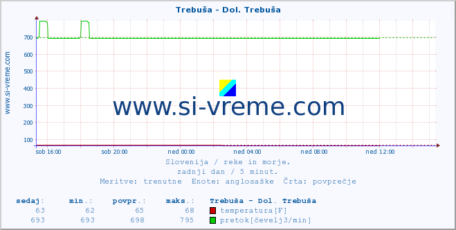 POVPREČJE :: Trebuša - Dol. Trebuša :: temperatura | pretok | višina :: zadnji dan / 5 minut.