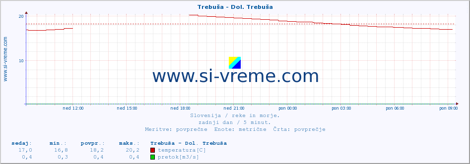 POVPREČJE :: Trebuša - Dol. Trebuša :: temperatura | pretok | višina :: zadnji dan / 5 minut.