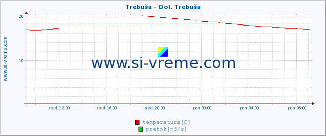 POVPREČJE :: Trebuša - Dol. Trebuša :: temperatura | pretok | višina :: zadnji dan / 5 minut.