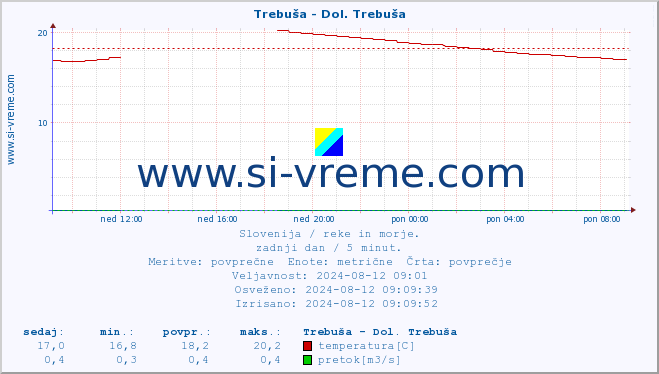 POVPREČJE :: Trebuša - Dol. Trebuša :: temperatura | pretok | višina :: zadnji dan / 5 minut.