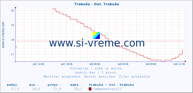 POVPREČJE :: Trebuša - Dol. Trebuša :: temperatura | pretok | višina :: zadnji dan / 5 minut.