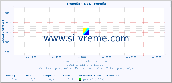 POVPREČJE :: Trebuša - Dol. Trebuša :: temperatura | pretok | višina :: zadnji dan / 5 minut.