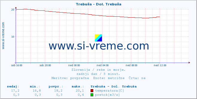 POVPREČJE :: Trebuša - Dol. Trebuša :: temperatura | pretok | višina :: zadnji dan / 5 minut.