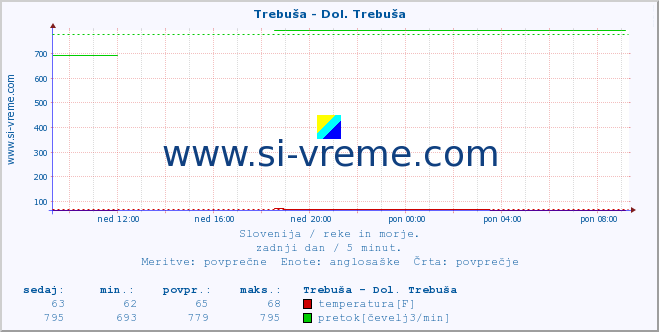 POVPREČJE :: Trebuša - Dol. Trebuša :: temperatura | pretok | višina :: zadnji dan / 5 minut.