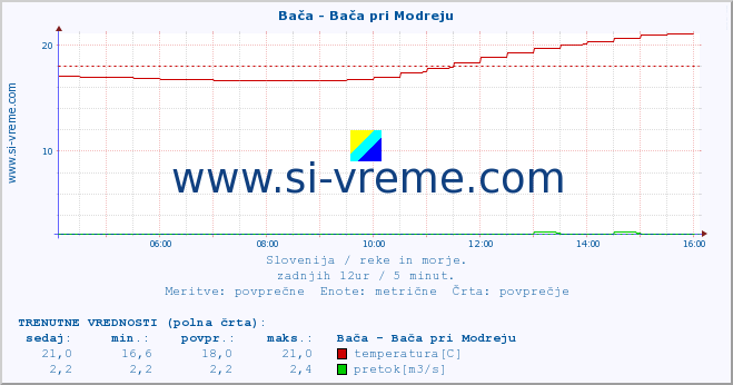 POVPREČJE :: Bača - Bača pri Modreju :: temperatura | pretok | višina :: zadnji dan / 5 minut.