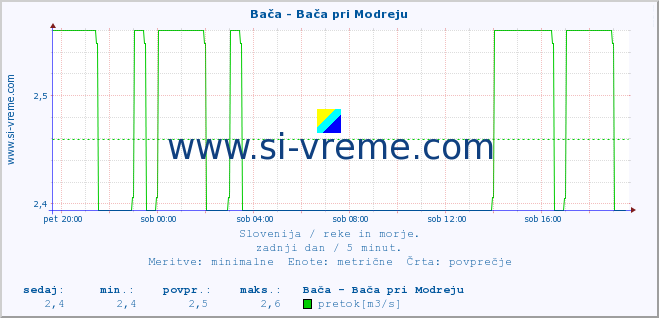 POVPREČJE :: Bača - Bača pri Modreju :: temperatura | pretok | višina :: zadnji dan / 5 minut.