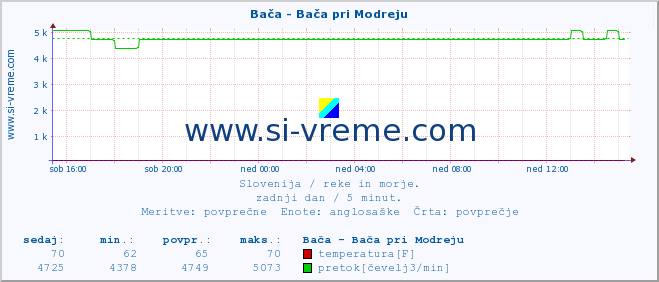 POVPREČJE :: Bača - Bača pri Modreju :: temperatura | pretok | višina :: zadnji dan / 5 minut.