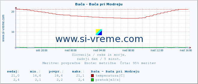 POVPREČJE :: Bača - Bača pri Modreju :: temperatura | pretok | višina :: zadnji dan / 5 minut.