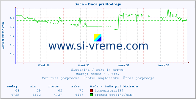 POVPREČJE :: Bača - Bača pri Modreju :: temperatura | pretok | višina :: zadnji mesec / 2 uri.