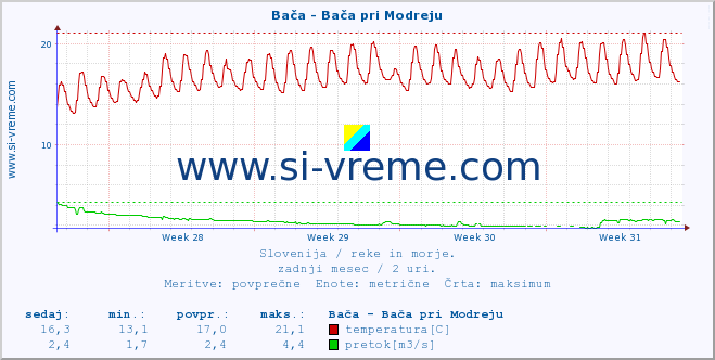 POVPREČJE :: Bača - Bača pri Modreju :: temperatura | pretok | višina :: zadnji mesec / 2 uri.