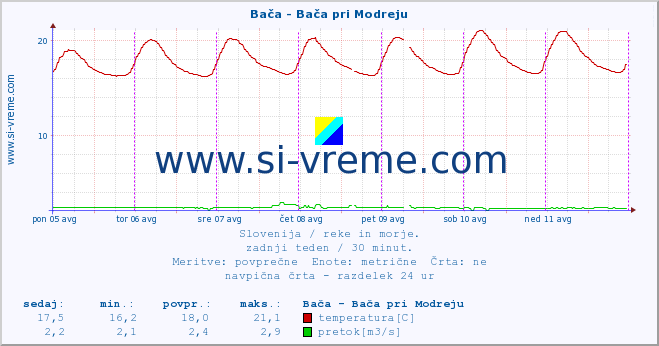 POVPREČJE :: Bača - Bača pri Modreju :: temperatura | pretok | višina :: zadnji teden / 30 minut.