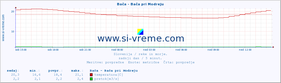 POVPREČJE :: Bača - Bača pri Modreju :: temperatura | pretok | višina :: zadnji dan / 5 minut.