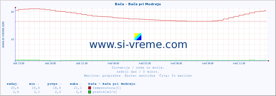 POVPREČJE :: Bača - Bača pri Modreju :: temperatura | pretok | višina :: zadnji dan / 5 minut.