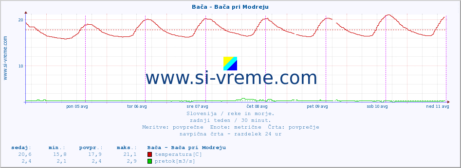 POVPREČJE :: Bača - Bača pri Modreju :: temperatura | pretok | višina :: zadnji teden / 30 minut.