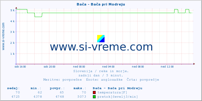 POVPREČJE :: Bača - Bača pri Modreju :: temperatura | pretok | višina :: zadnji dan / 5 minut.