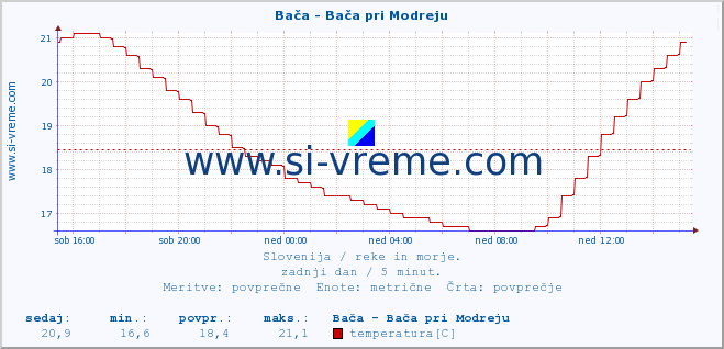 POVPREČJE :: Bača - Bača pri Modreju :: temperatura | pretok | višina :: zadnji dan / 5 minut.