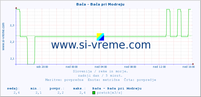 POVPREČJE :: Bača - Bača pri Modreju :: temperatura | pretok | višina :: zadnji dan / 5 minut.