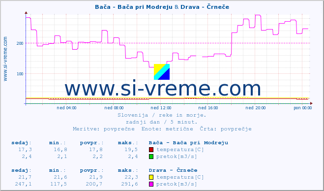 POVPREČJE :: Bača - Bača pri Modreju & Drava - Črneče :: temperatura | pretok | višina :: zadnji dan / 5 minut.