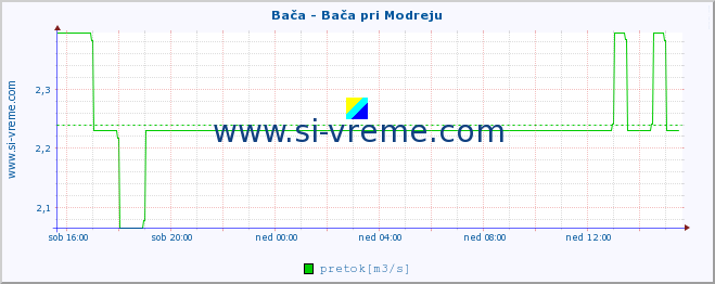 POVPREČJE :: Bača - Bača pri Modreju :: temperatura | pretok | višina :: zadnji dan / 5 minut.