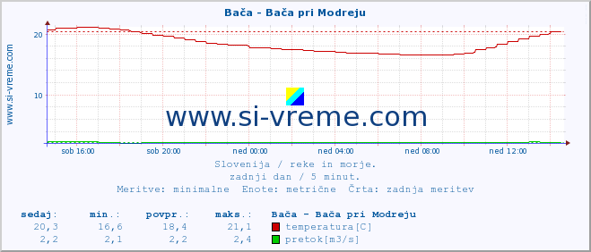 POVPREČJE :: Bača - Bača pri Modreju :: temperatura | pretok | višina :: zadnji dan / 5 minut.