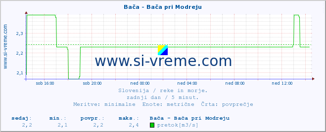 POVPREČJE :: Bača - Bača pri Modreju :: temperatura | pretok | višina :: zadnji dan / 5 minut.