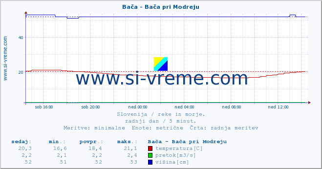 POVPREČJE :: Bača - Bača pri Modreju :: temperatura | pretok | višina :: zadnji dan / 5 minut.