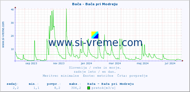 POVPREČJE :: Bača - Bača pri Modreju :: temperatura | pretok | višina :: zadnje leto / en dan.