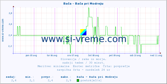 POVPREČJE :: Bača - Bača pri Modreju :: temperatura | pretok | višina :: zadnji teden / 30 minut.