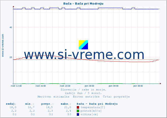 POVPREČJE :: Bača - Bača pri Modreju :: temperatura | pretok | višina :: zadnji dan / 5 minut.