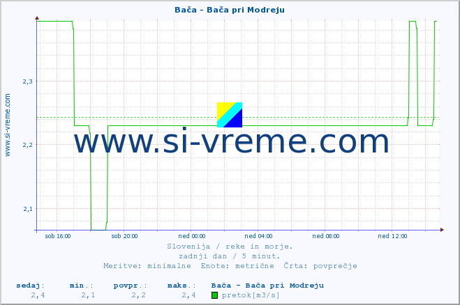 POVPREČJE :: Bača - Bača pri Modreju :: temperatura | pretok | višina :: zadnji dan / 5 minut.