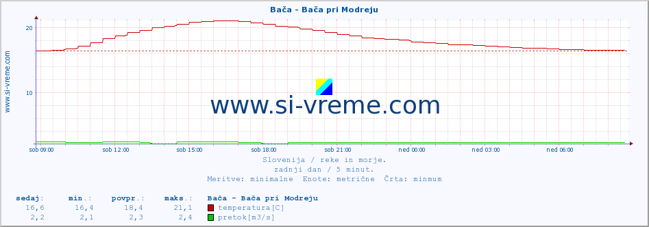 POVPREČJE :: Bača - Bača pri Modreju :: temperatura | pretok | višina :: zadnji dan / 5 minut.