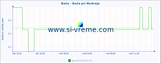 POVPREČJE :: Bača - Bača pri Modreju :: temperatura | pretok | višina :: zadnji dan / 5 minut.