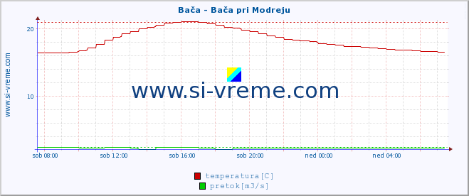 POVPREČJE :: Bača - Bača pri Modreju :: temperatura | pretok | višina :: zadnji dan / 5 minut.