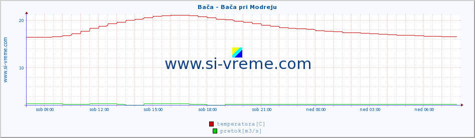 POVPREČJE :: Bača - Bača pri Modreju :: temperatura | pretok | višina :: zadnji dan / 5 minut.