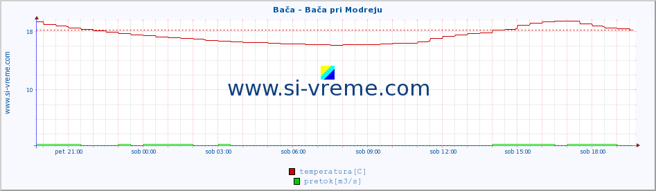 POVPREČJE :: Bača - Bača pri Modreju :: temperatura | pretok | višina :: zadnji dan / 5 minut.