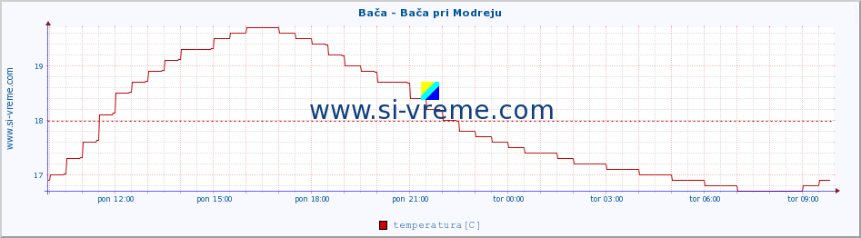 POVPREČJE :: Bača - Bača pri Modreju :: temperatura | pretok | višina :: zadnji dan / 5 minut.