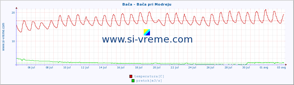 POVPREČJE :: Bača - Bača pri Modreju :: temperatura | pretok | višina :: zadnji mesec / 2 uri.