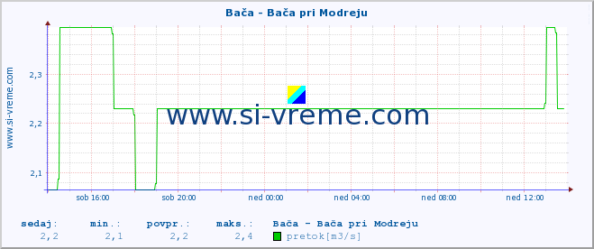 POVPREČJE :: Bača - Bača pri Modreju :: temperatura | pretok | višina :: zadnji dan / 5 minut.