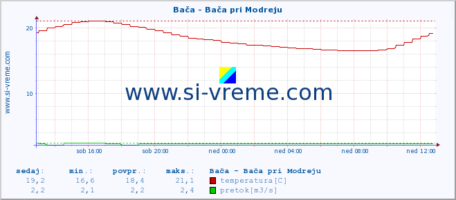 POVPREČJE :: Bača - Bača pri Modreju :: temperatura | pretok | višina :: zadnji dan / 5 minut.